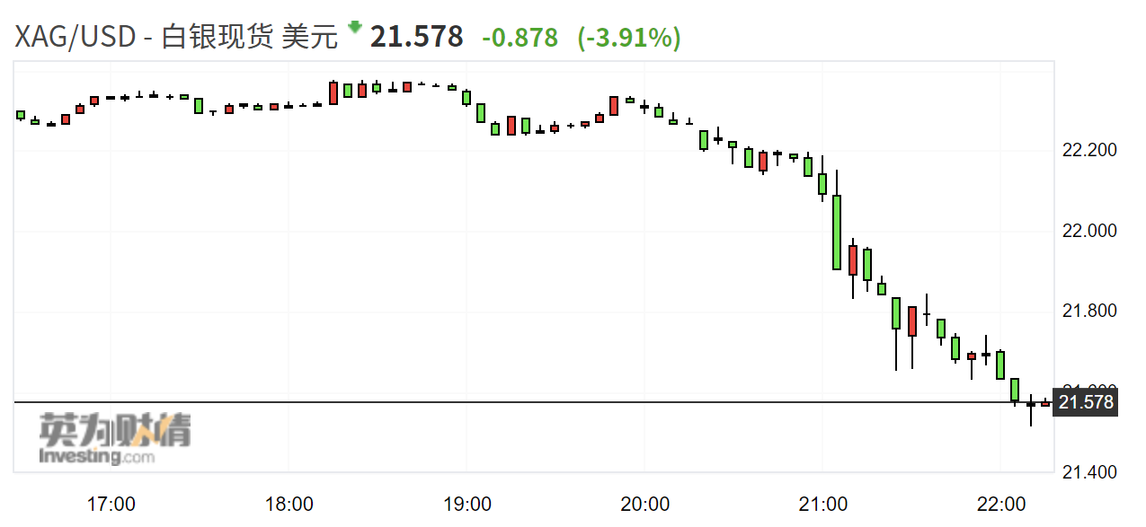 （现货白银5分钟图 图源：英为财情）