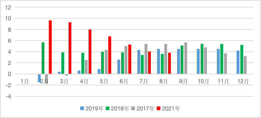 图6 国内煤炭产量累积同比增速