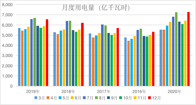 图10 中国用电量在12月可能形成高峰