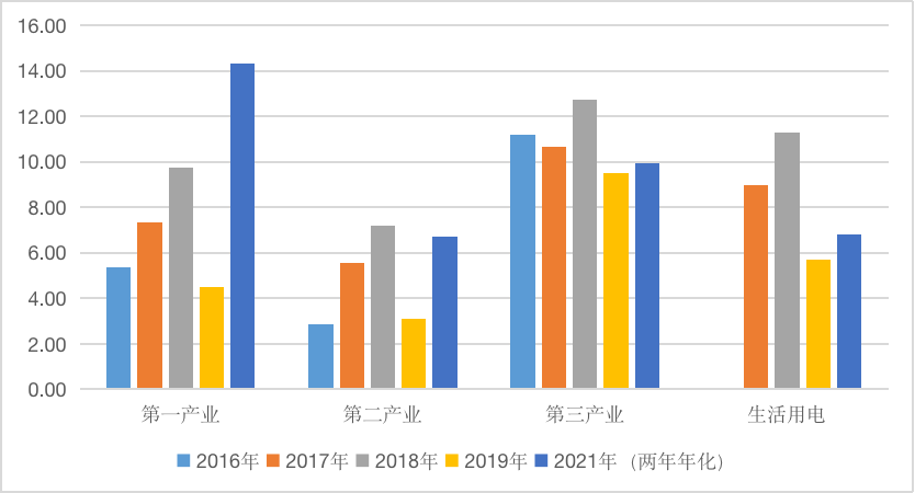 图2 各个部门用电累积同比增速