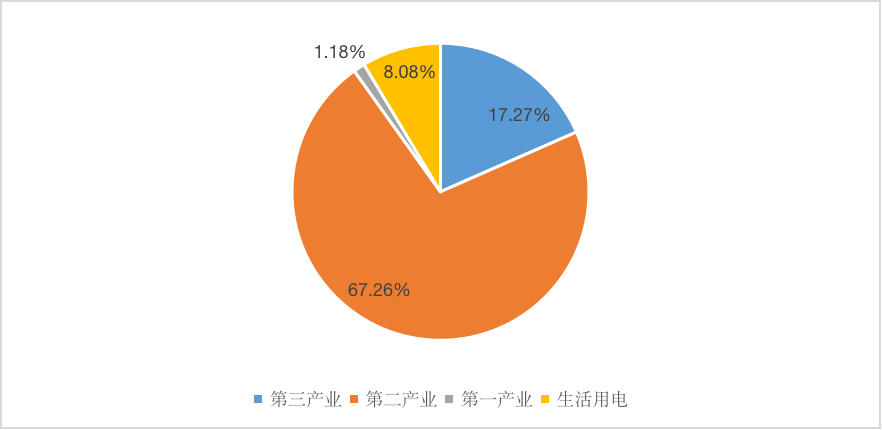 图1 中国的用电量分布(2021年1-7月)