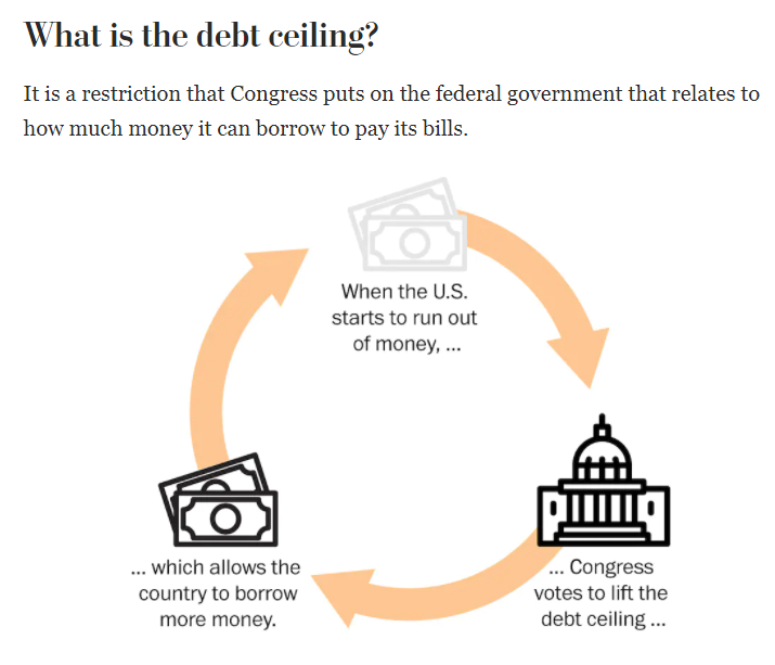 △《华盛顿邮报》：美国债务上限示意图