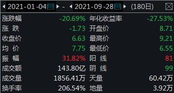 年内国新健康跌幅来源：Wind