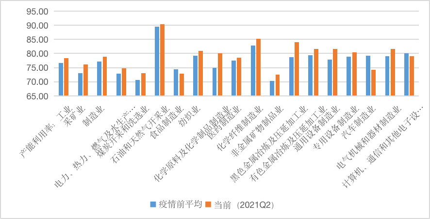 图3 工业部门的产能利用率