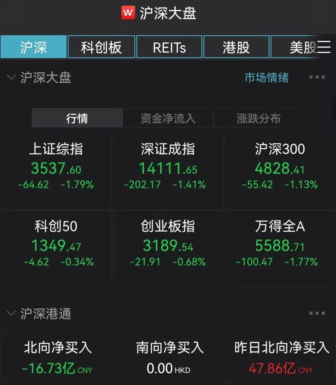 A股突然大跌70点：煤炭石油化工集体杀跌 三只千亿大白马跌停 都发生了什么？