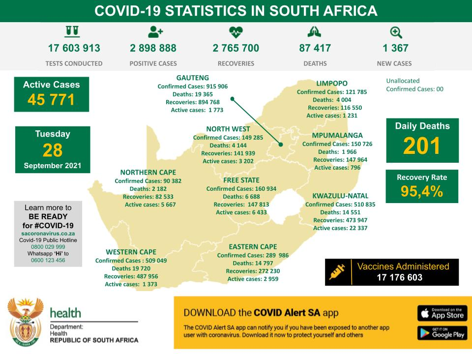 南非新增新冠肺炎确诊病例1367例 累计确诊2898888例