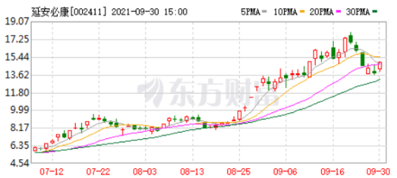 （图源：东方财富网）