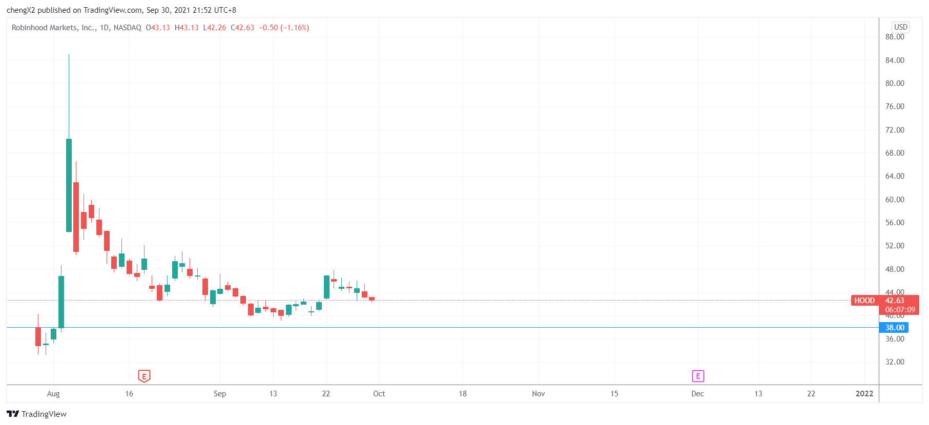 （Robinhood日线图，来源：TradingView）