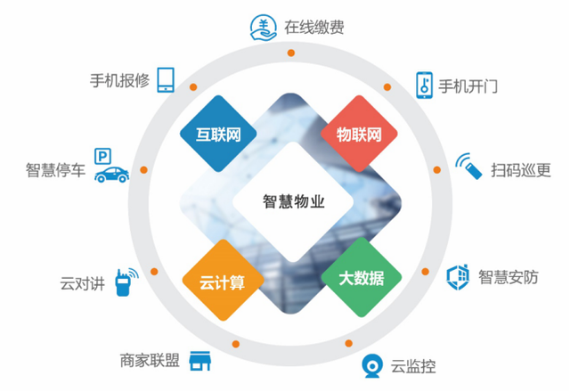 构建便民生活服务圈武侯区推动智慧物业服务融合发展