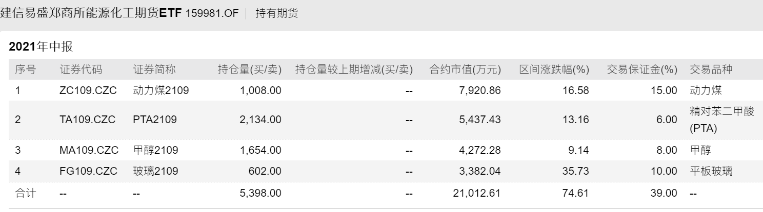 来源：建信易盛郑商所能源化工期货ETF2021年中报