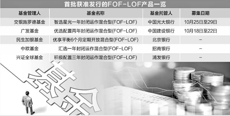 “档期定了!首批FOF-LOF基金10月开售