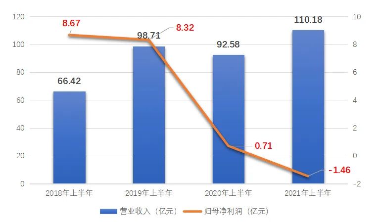 半年亏1.5亿 市场份额仍居低位！申通快递如何走出盈利困境？