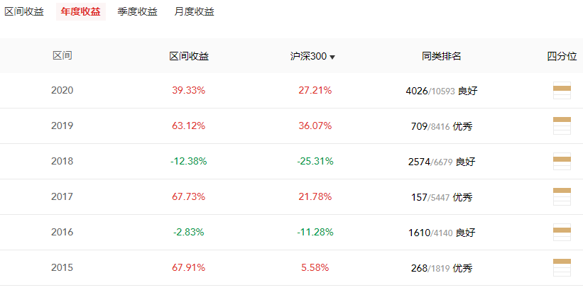 数据来源：私募排排网