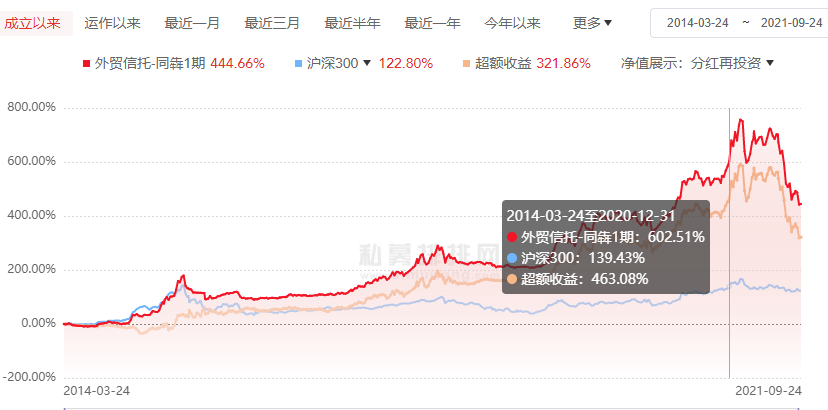 数据来源：私募排排网