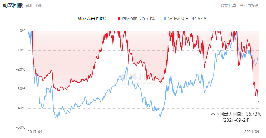 数据来源：私募排排网