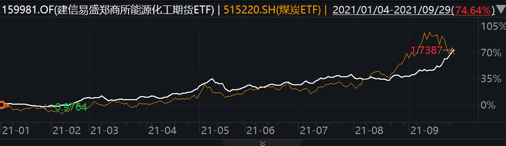 “年内指数基金领跑者易主，能源化工ETF单月上涨30%，动力煤期价大涨主导季度末“超车”