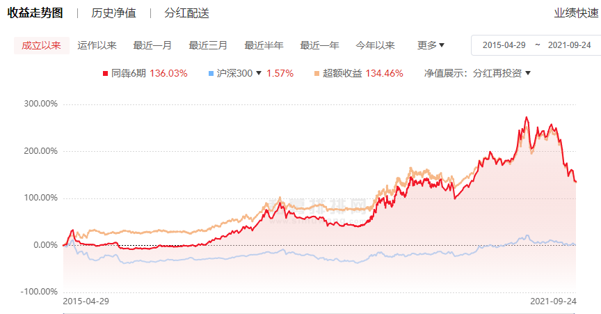 数据来源：私募排排网