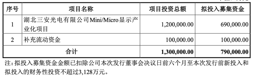 “Mini/Micro-LED抢位战硝烟渐浓：三安光电定增79亿加码 创维百亿产值基地动工