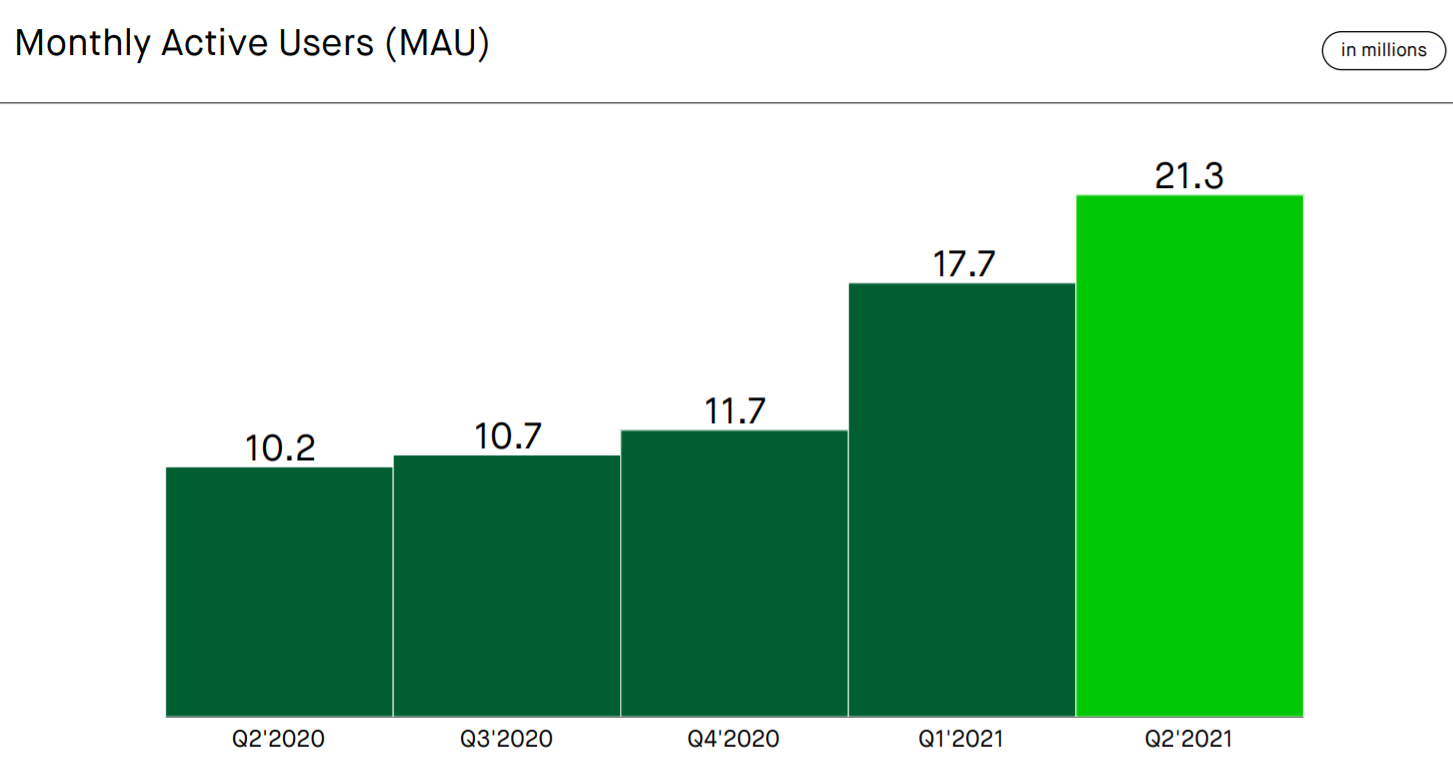 （月活用户数，来源：Robinhood财报）