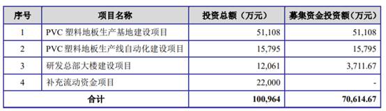 “破发股爱丽家居股价新低 上市募7亿上半年扣非净利3万