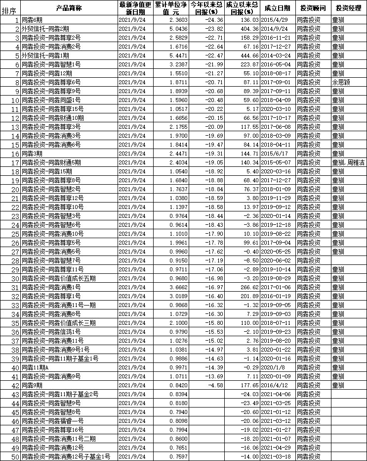 数据来源：私募排排网、同花顺