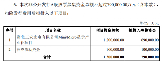 “79亿！1400亿LED芯片白马股又有大动作 网友却慌了