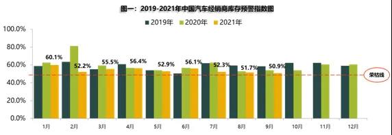 9月汽车经销商库存预警指数为50.9% 创2021年新低