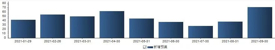 “新三板再融资火热，9月挂牌公司定增案例创单月新高！私募机构加码布局，新基金参与精选层战略配售......