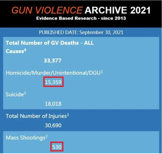 △美国枪支暴力档案网（GVA）数据截图