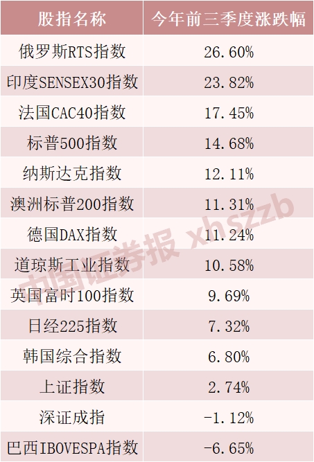 美国政府不用“关门”了！前三季度全球主要股市涨幅第一的是它！