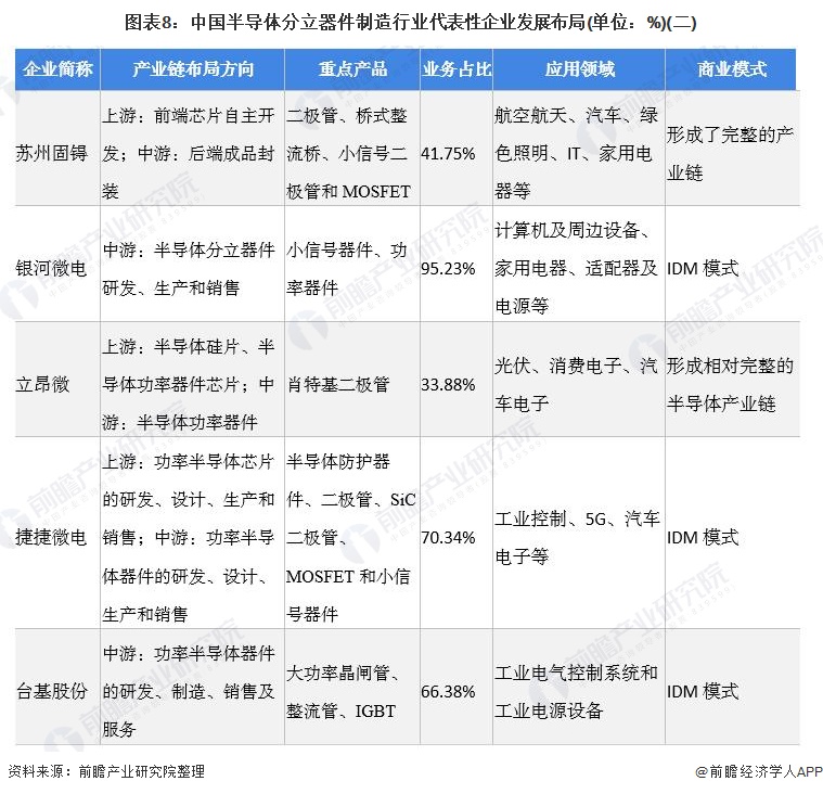 【干货】半导体分立器件制造行业产业链全景梳理及区域热力地图