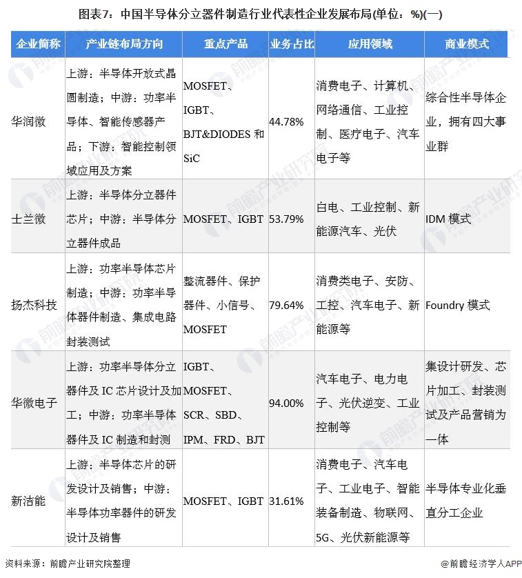 【干货】半导体分立器件制造行业产业链全景梳理及区域热力地图