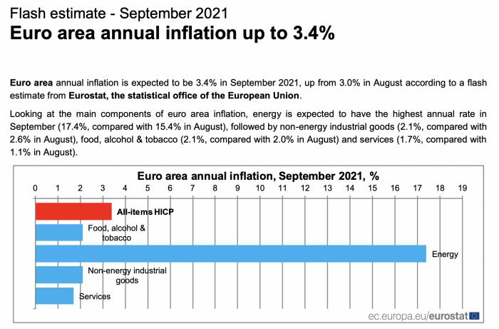 （欧元区通胀升至13年新高。来源：欧盟统计局）