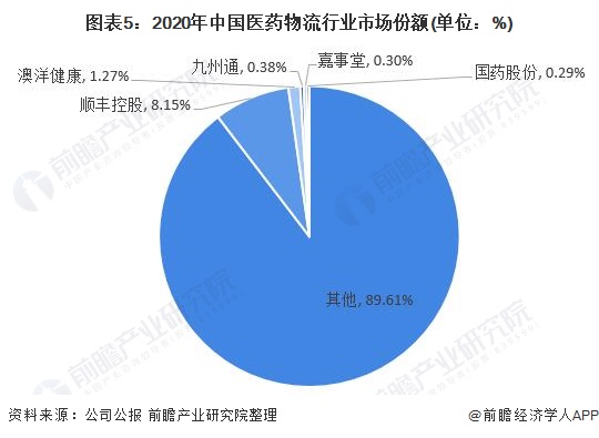 注：部分医药物流公司未公布医药物流业务相关收入，下同。