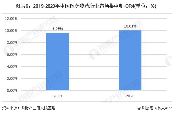 注：因九州通未披露2019年物流业务收入，故未纳入统计。