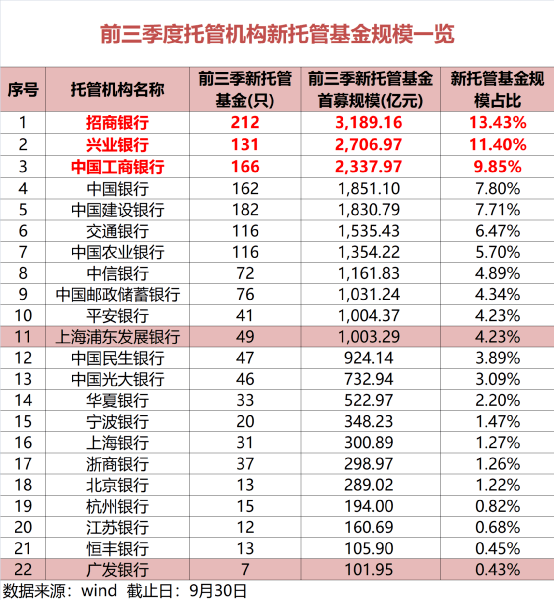 冠军还是ta 2 3万亿新基金托管 成绩单 来了 二 三名大洗牌 手机新浪网