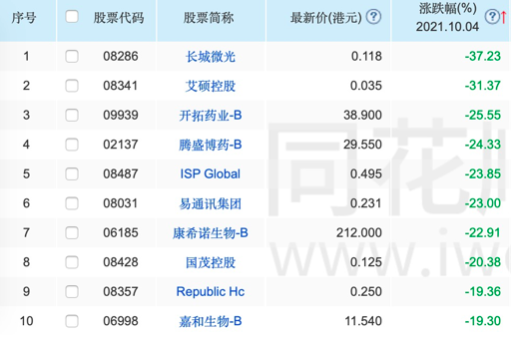 今日港股跌幅最大的十只股票，数据来自同花顺