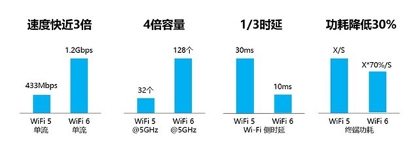 和WiFi5相比WiFi6到底强在哪？