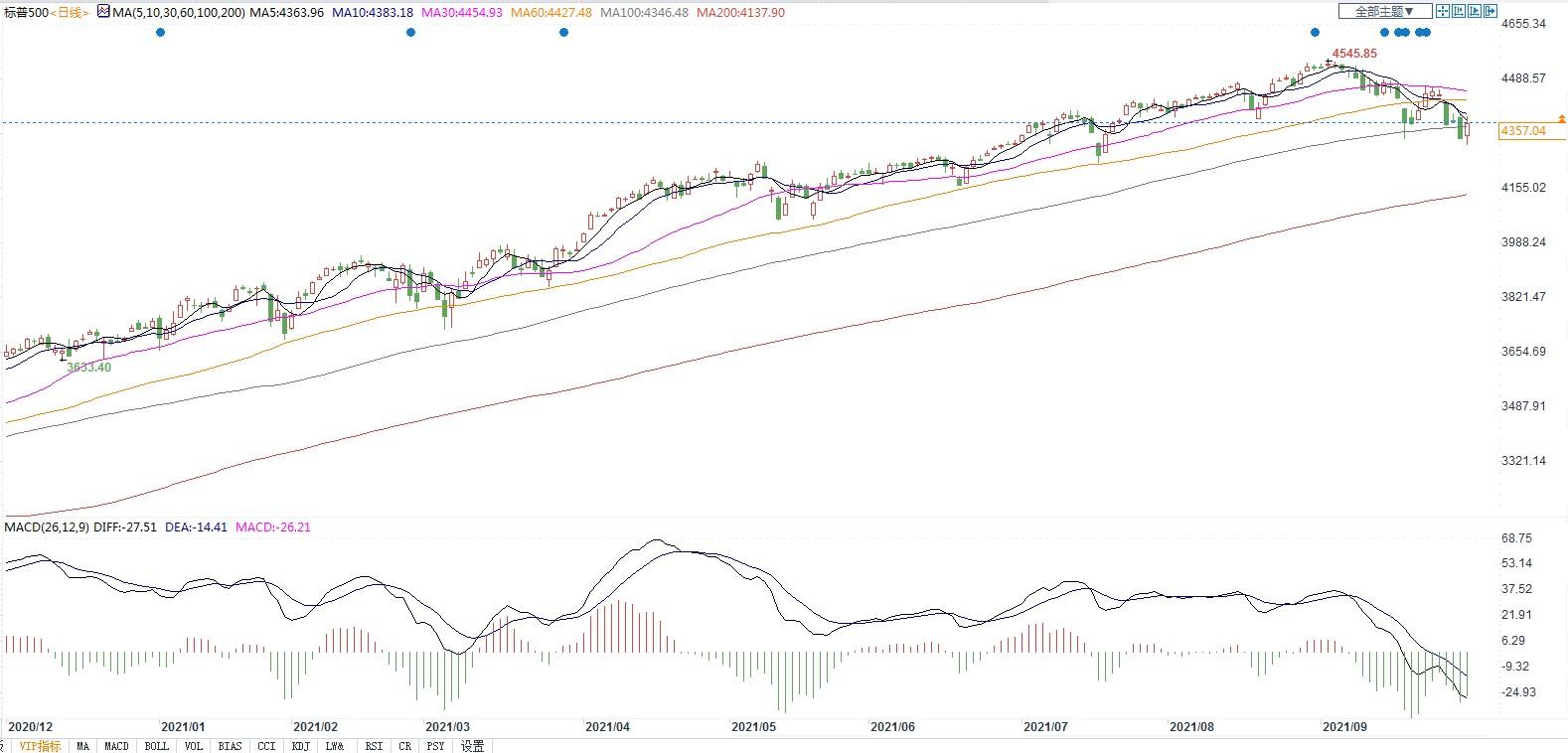 標普500指數日線圖