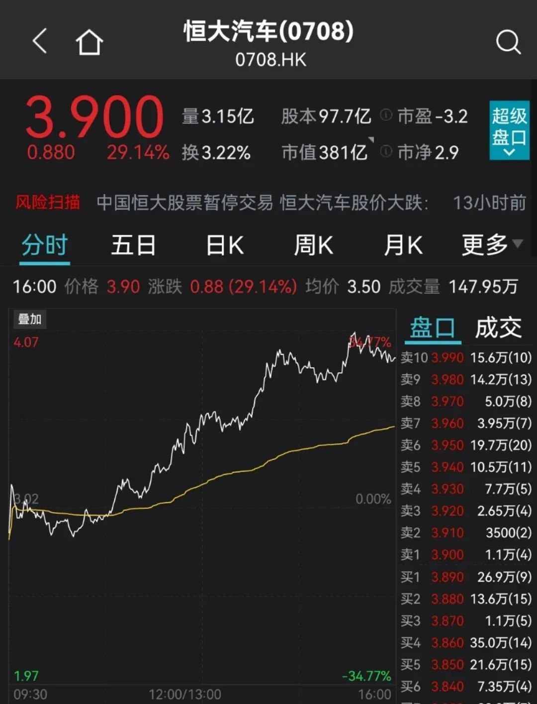 重磅恒大系两股停牌恒大汽车暴涨29700亿大牛股大跌23