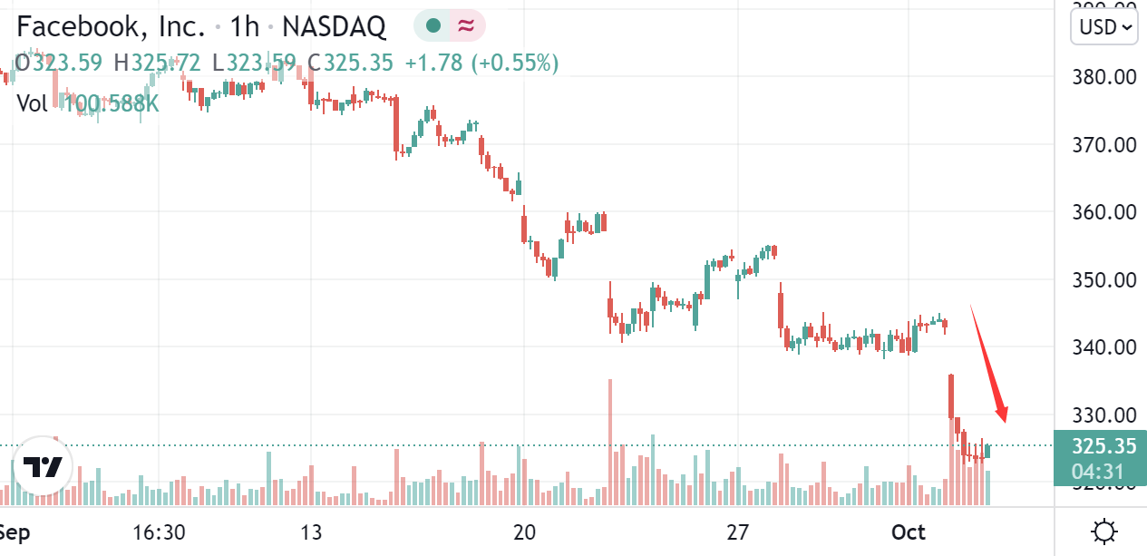 （Facebook股价小时图 图源：Tradingview）