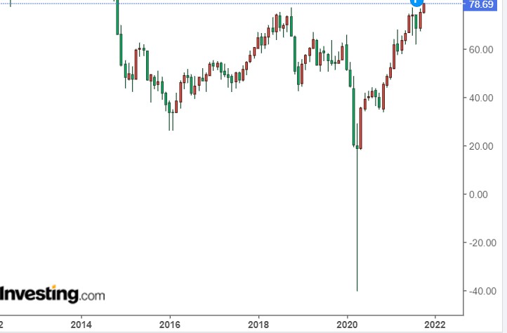 WTI原油期货价格走势图，来源：Investing.com