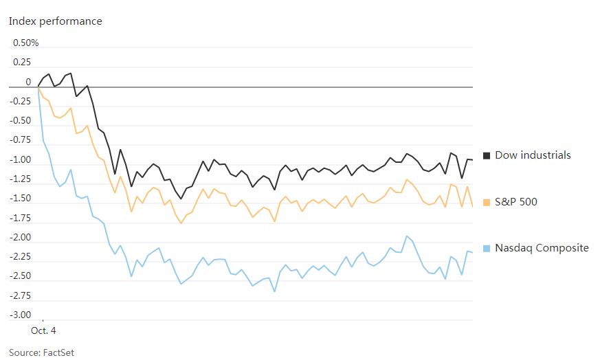 △当地时间10月4日，纽约股市三大股指显著下跌。（华尔街日报相关报道截图）