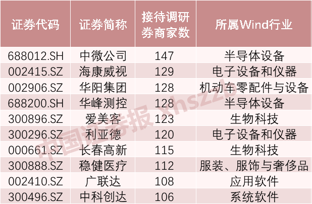 今年以来最大涨幅超6倍！这些公司被券商密集调研，未来三大方向值得关注