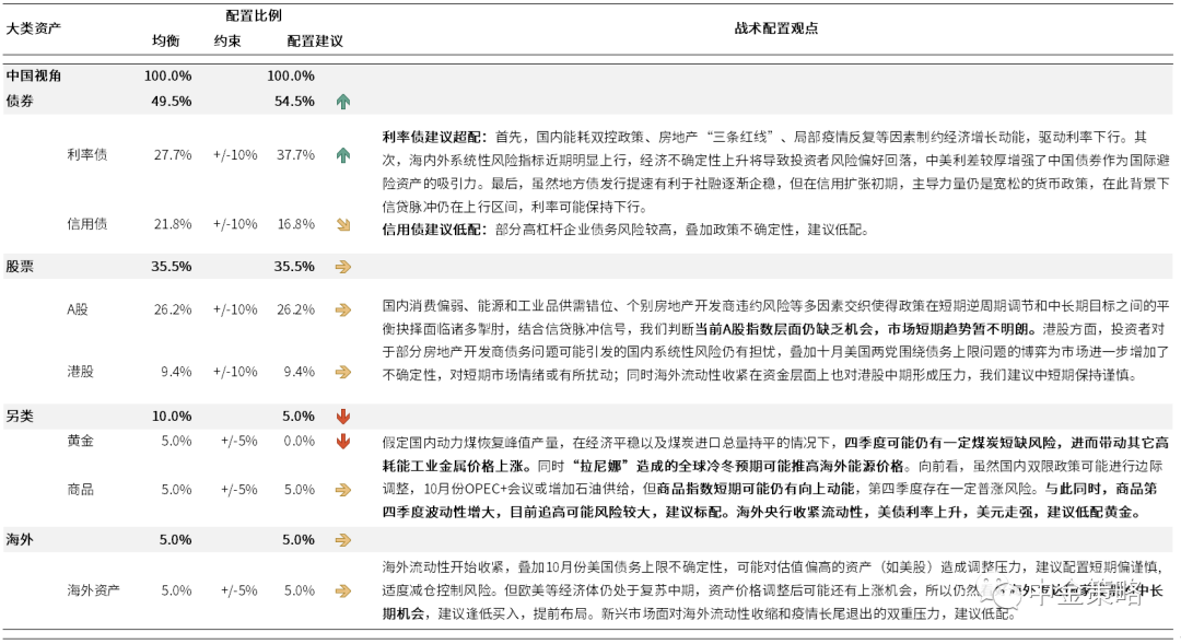 中金大类资产配置月报: 能源担忧升温 如何配置资产？