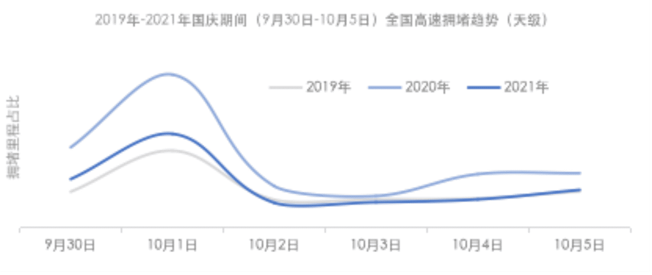 《2021国庆出行报告》发布：假期全国高速运行平稳，10月1日为驾车跨城出行高峰