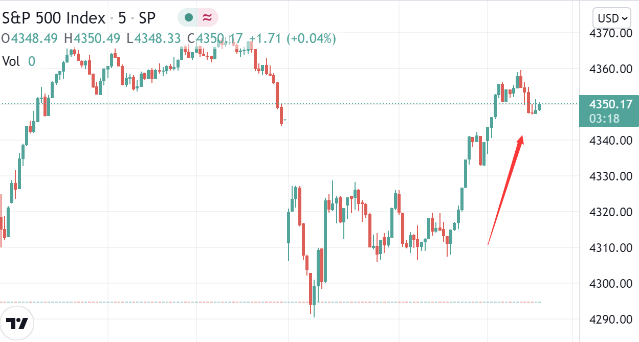 （标普500指数5分钟图 图源：Tradingview）