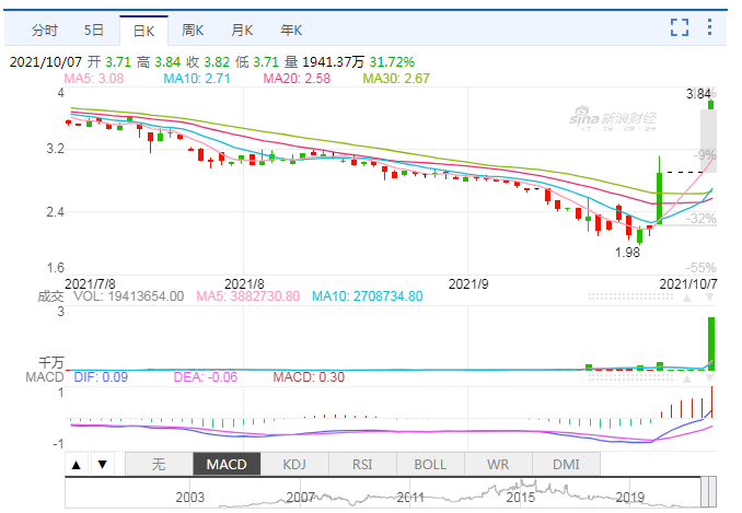 华人置业日线图