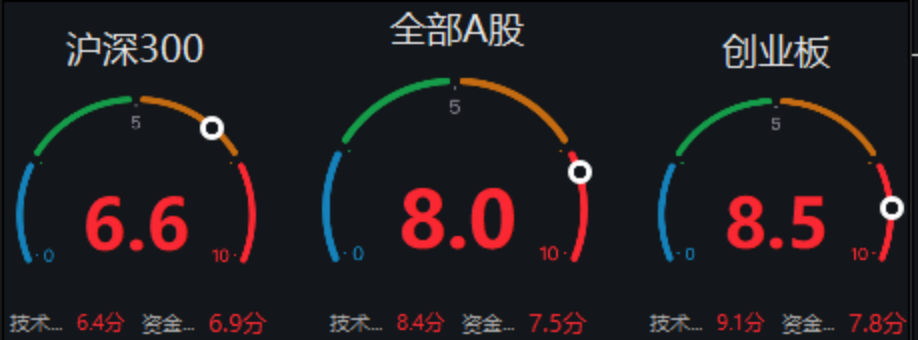 【盛·周刊】大盘先抑后扬  结构快速转换