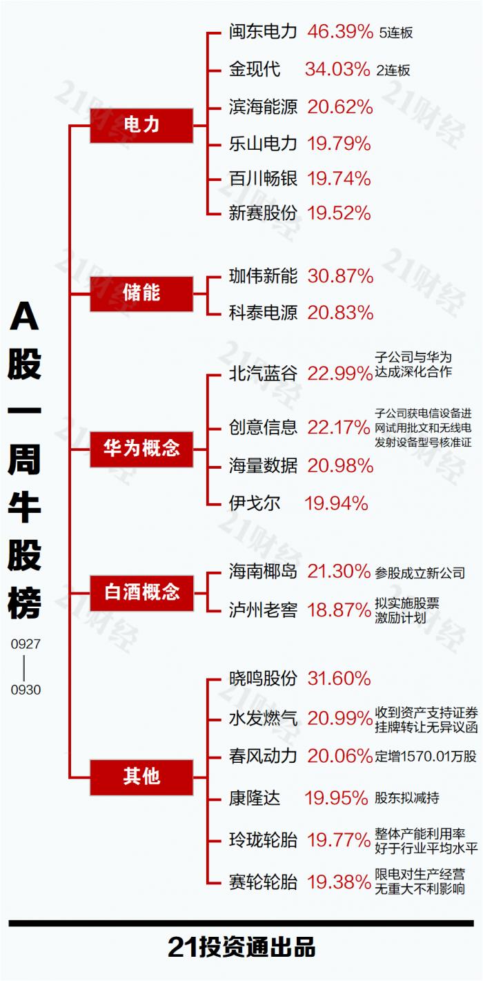 “这只电力大牛股9月股价翻倍，10月电力板块还能追涨吗？